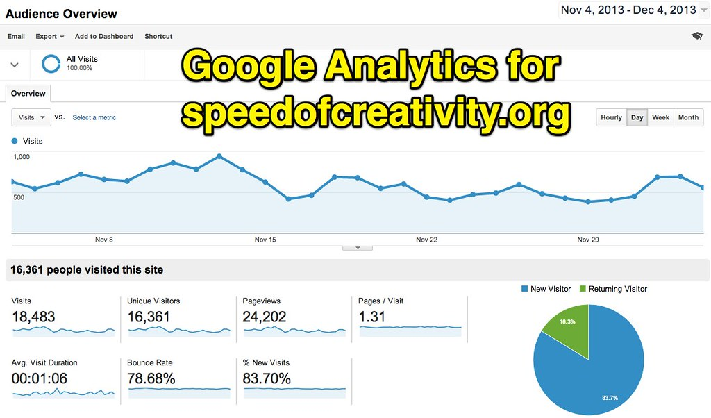 Дашборда Google Analytics