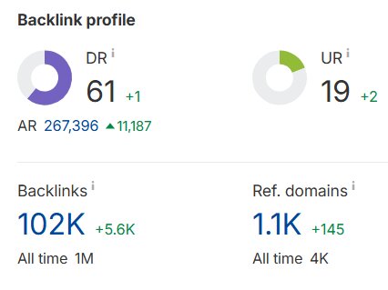 Ссылочные показатели в Ahrefs