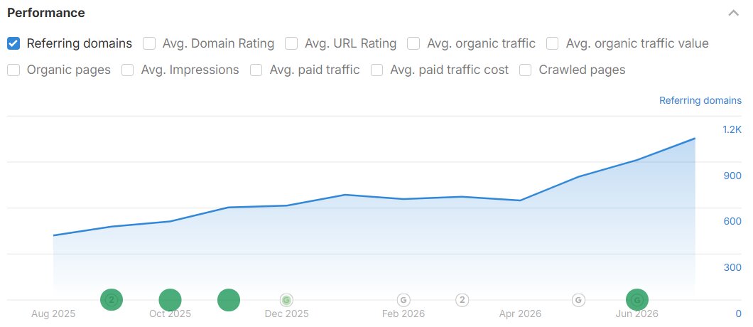 Динамика количество ссылающихся доменов в Ahrefs