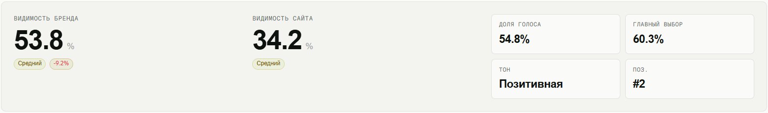 Отчет о видимости бренда в сервисе visiobrand.io