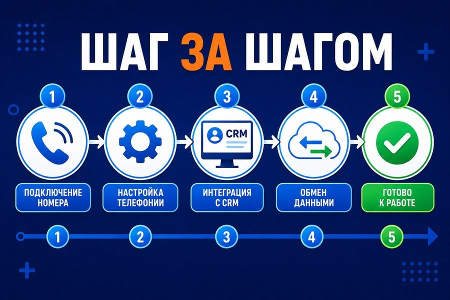Сравнение популярных решений для клиники — IP-телефония для клиники: настройка и интеграция с CRM