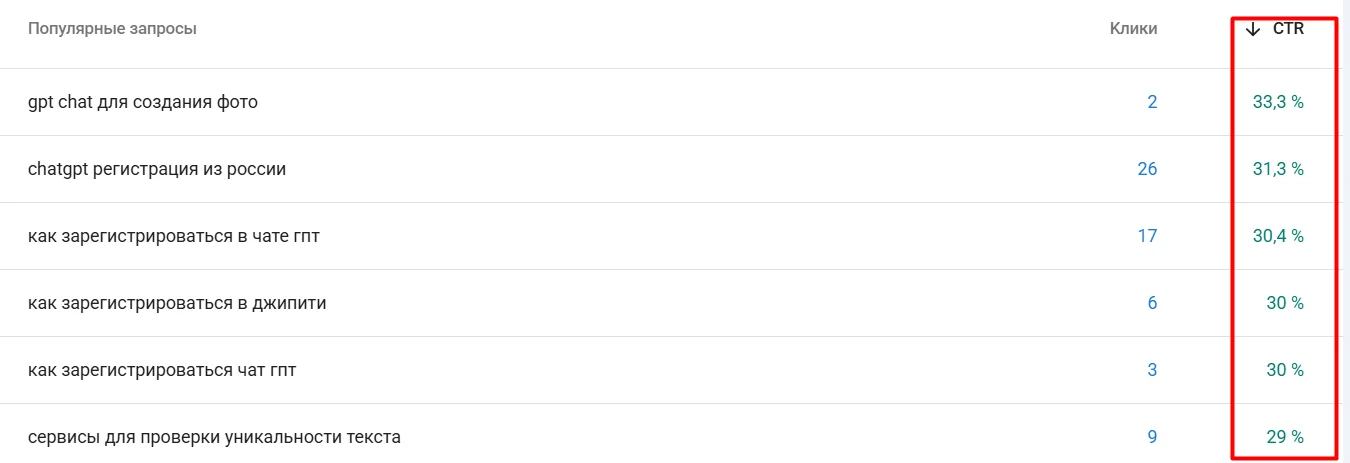 CTR запросов в Google Search Console