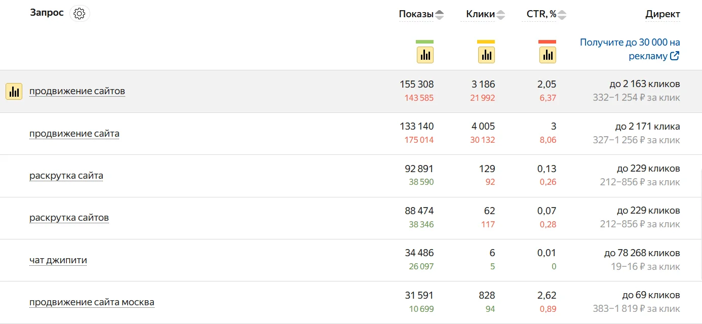 CTR запросов в Яндекс.Вебмастере