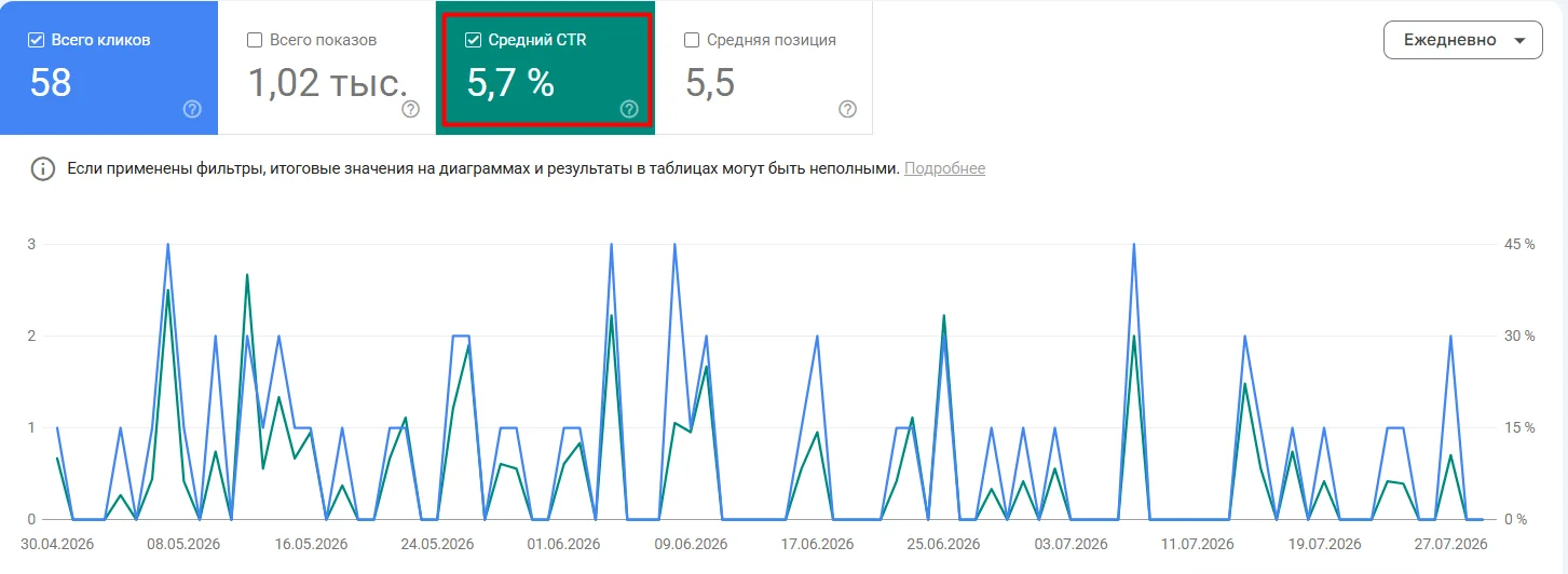 CTR в Google Search Console